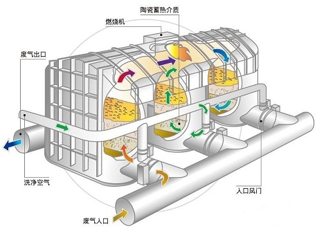 中清綠能RTO蓄熱式熱力焚化爐等產(chǎn)品在市場上受熱捧！