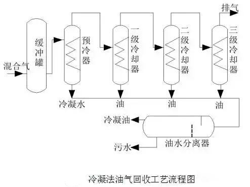 油氣回收 冷凝法油氣回收 voc有機(jī)廢氣冷凝回收