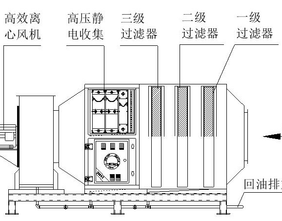 工業(yè)油煙凈化器-大型壓鑄機(jī)油煙油霧粉塵治理應(yīng)用