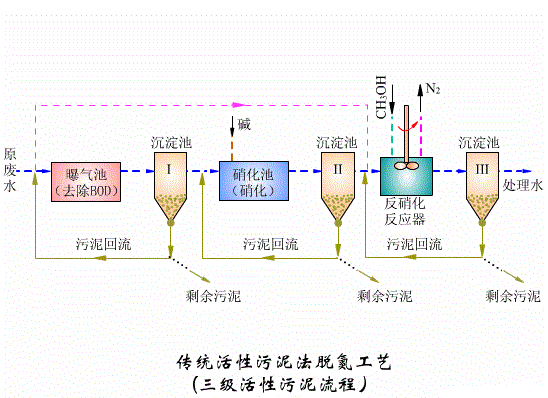 工業(yè)廢水處理工藝和污水處理設(shè)備工作原理篇三：傳統(tǒng)活性污泥法脫氮工藝