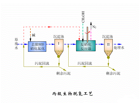 工業(yè)廢水處理工藝和污水處理設(shè)備工作原理篇四：兩級生物脫氮工藝