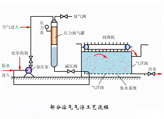 污水處理系統(tǒng)工藝段之七：溶氣氣浮工藝