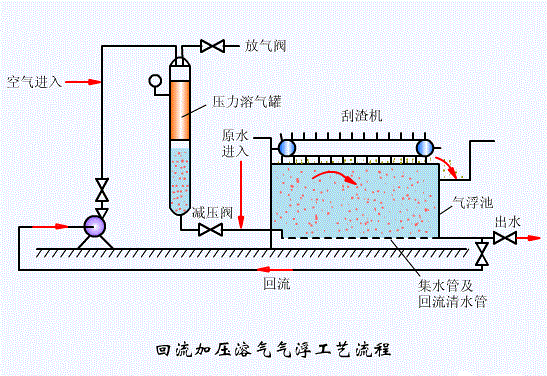 污水處理系統(tǒng)工藝段之八：回流加壓溶氣氣浮工藝