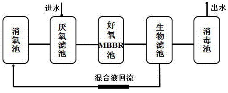 農(nóng)村生活污水處理工藝方法解析？