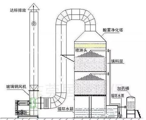 酸性廢氣處理—噴淋塔工作原理及操作規(guī)范！