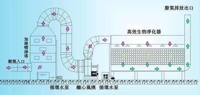 生物除臭塔（生物除臭設(shè)備）工作原理及應(yīng)用