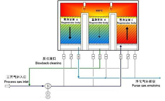 蓄熱式燃燒分解設(shè)備(RTO)